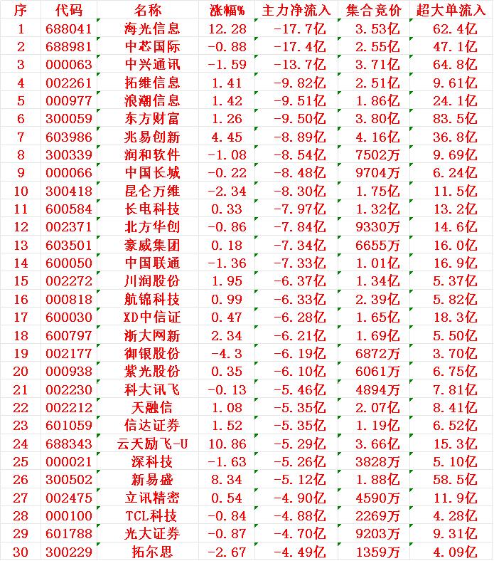 8月25日收盘，主力趁冲高，已经大幅卖出的30名单：

序 名称 主力净流入
1