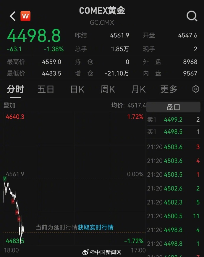 【#国际金价创4月以来新低#】5月18日，国际黄金价格下跌，盘中一度跌破4500
