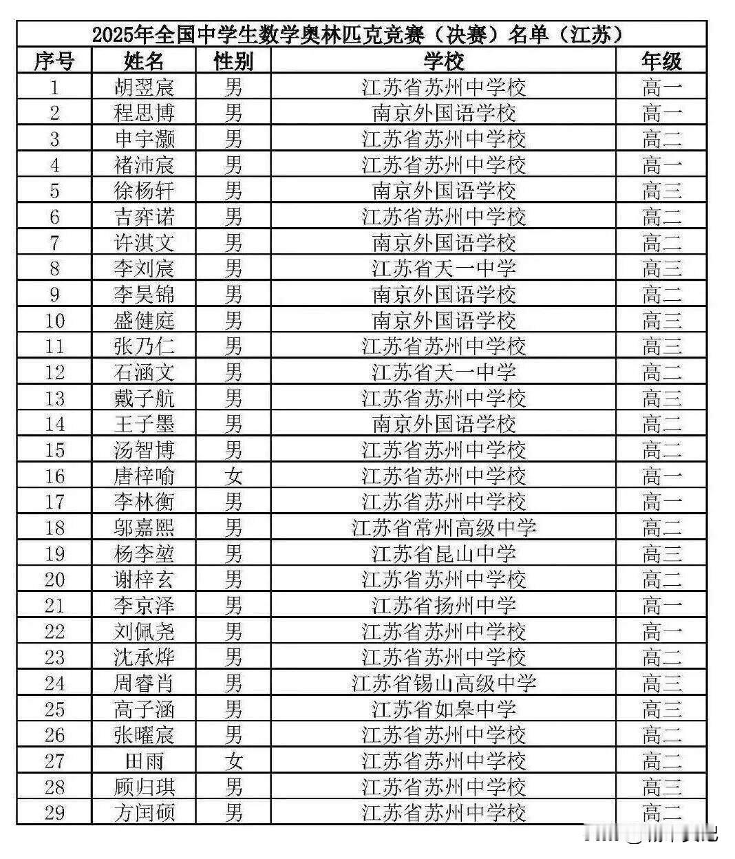 江苏数学竞赛省队，南通竟然只有一个，有点大跌眼镜，南通可是高考大市，强市，以前的