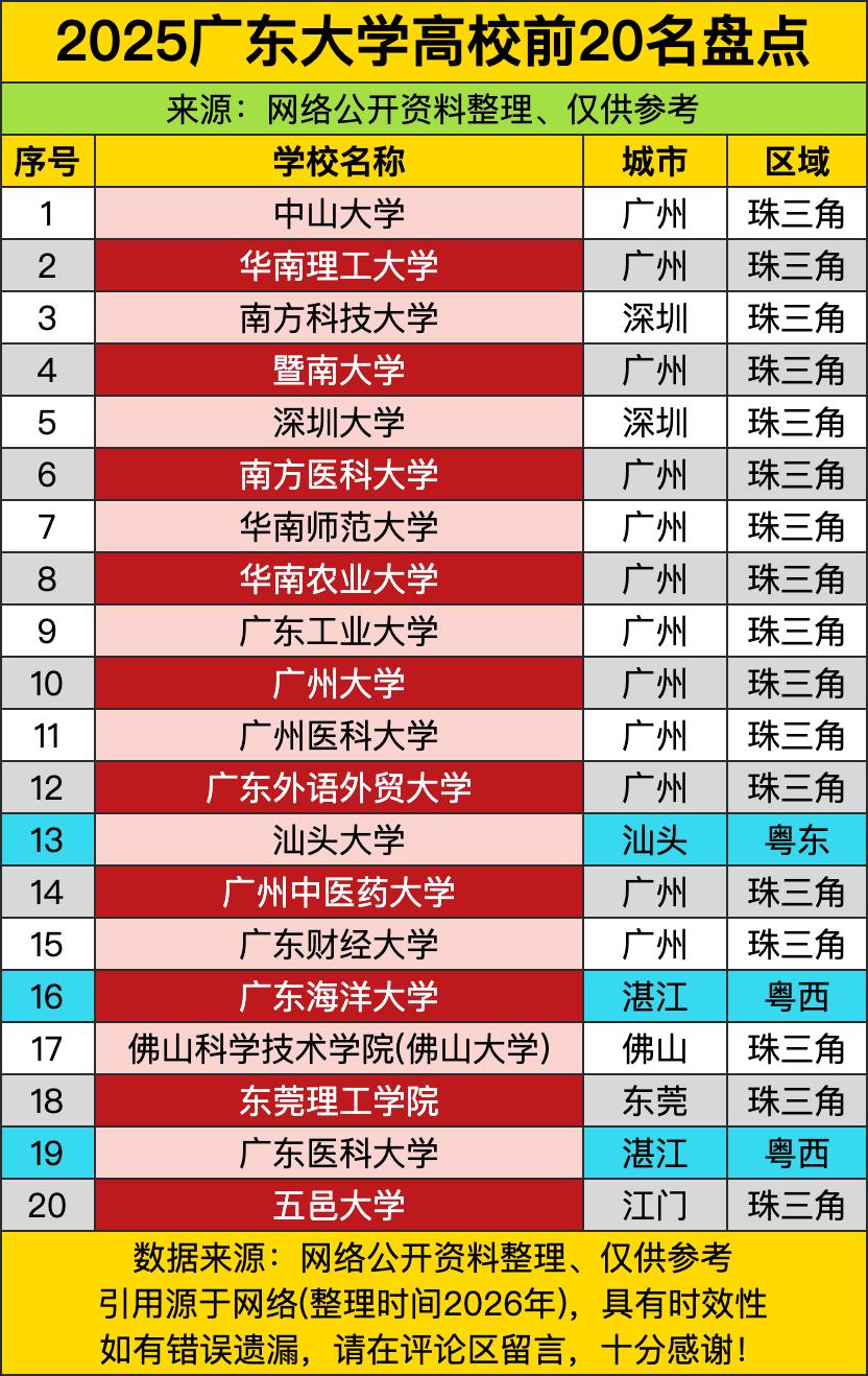 中山大学和华南理工大学包揽前两名，一个城市靠“985+211+科研实力”把顶尖高