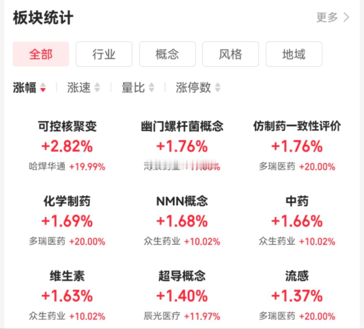 今天涨幅靠前的板块又换了一批，没有持续性。。。 ​​​