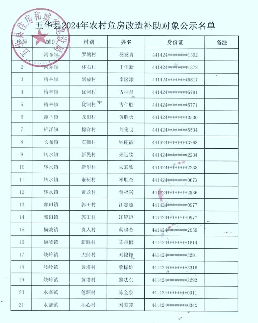 五华县2024年农村危房改造䃼助对象名单公示，你有异议吗？
2024年 12月1