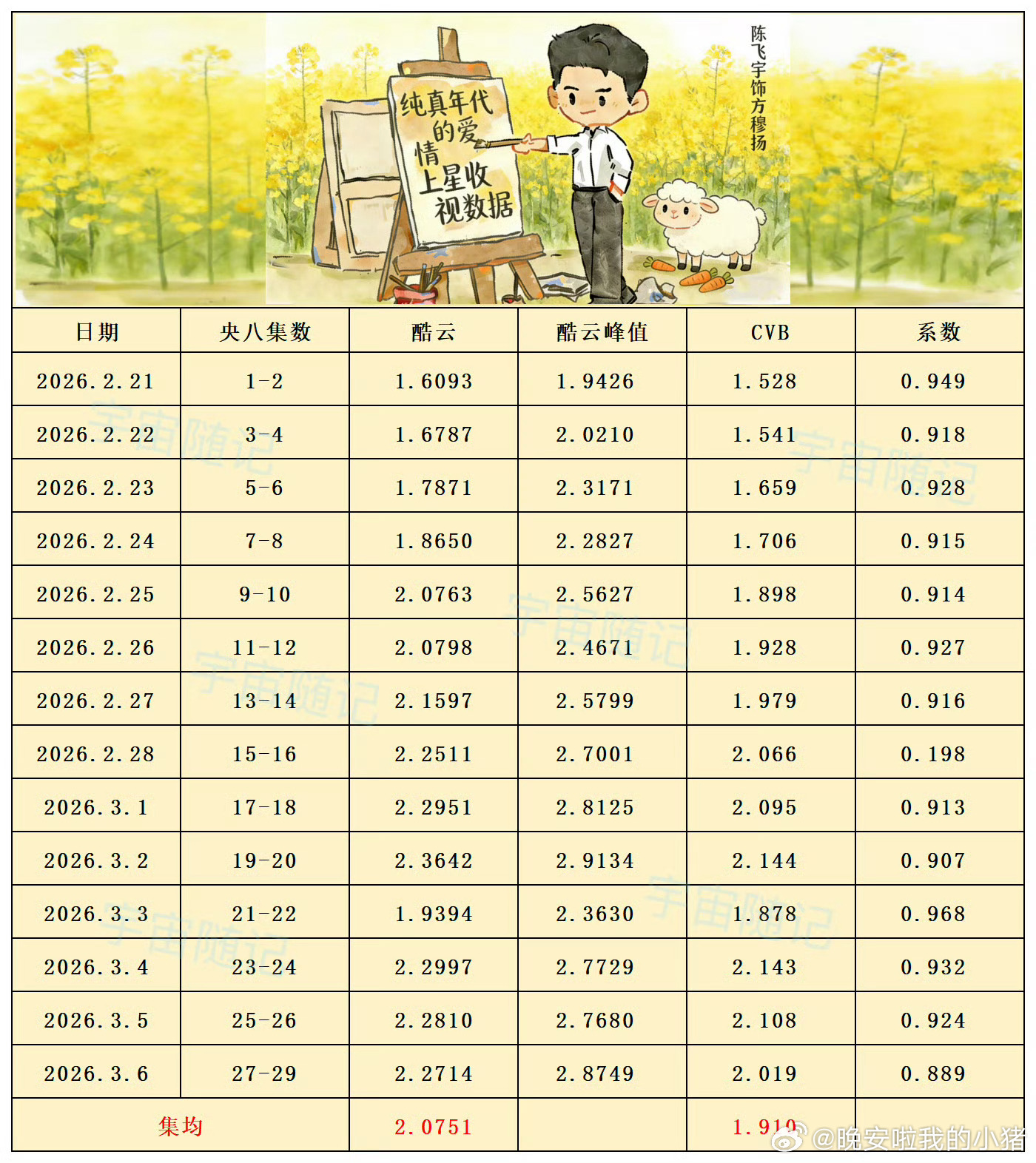 陈飞宇纯真年代的爱情上星央八收视率酷云均值2.0751，CVB均值1.91