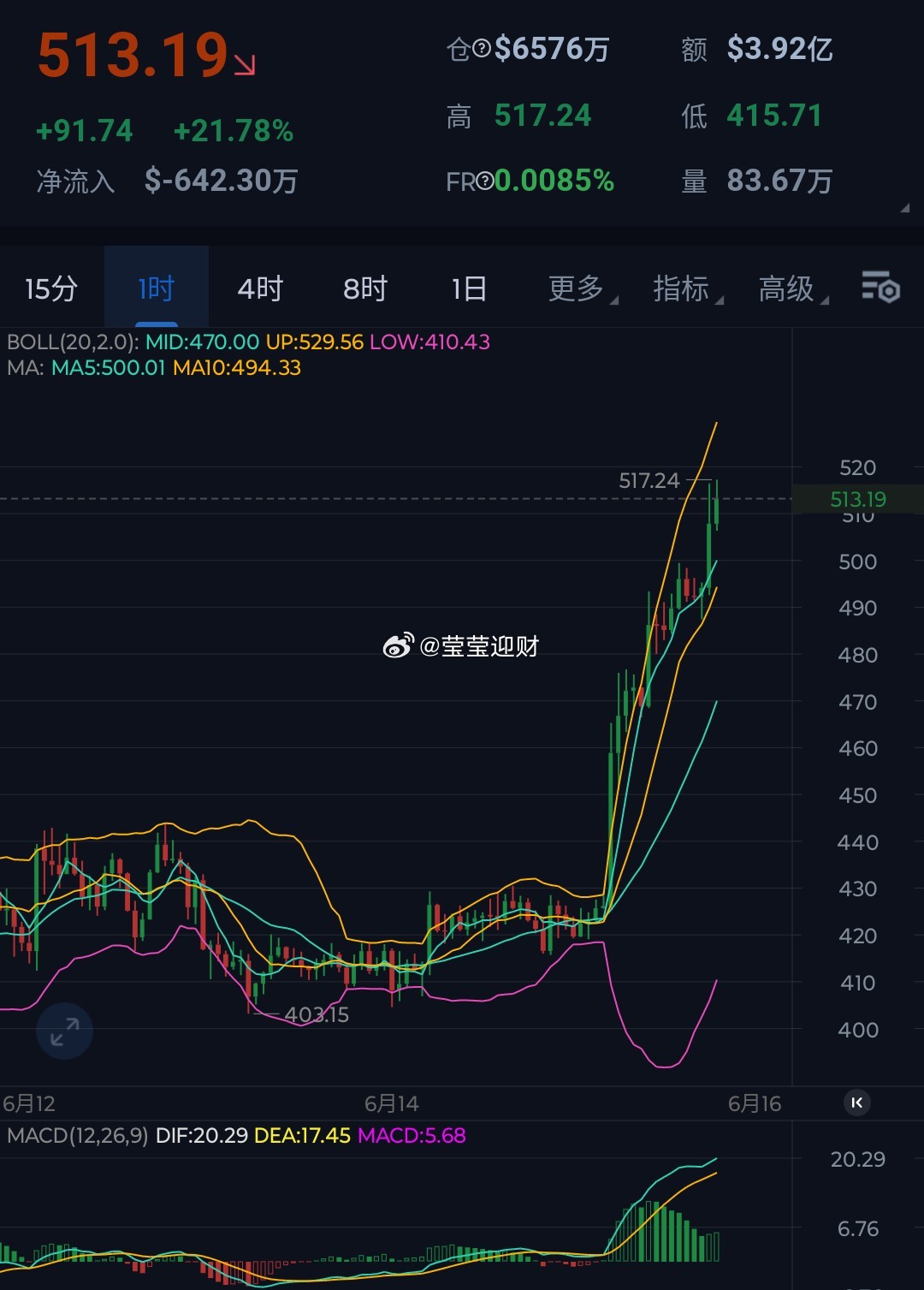 ZEC，今日爆拉边23%，上方关注530一带压制。短线上方530附近箜，下看48