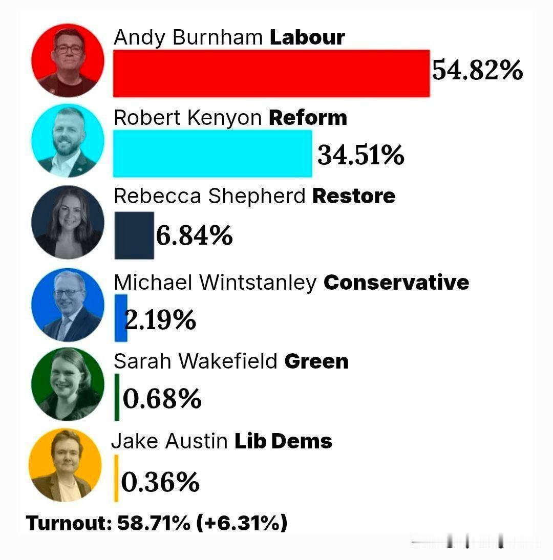 🇬🇧 安迪·伯纳姆（Andy Burnham）取得了压倒性胜利。这位曼彻斯特