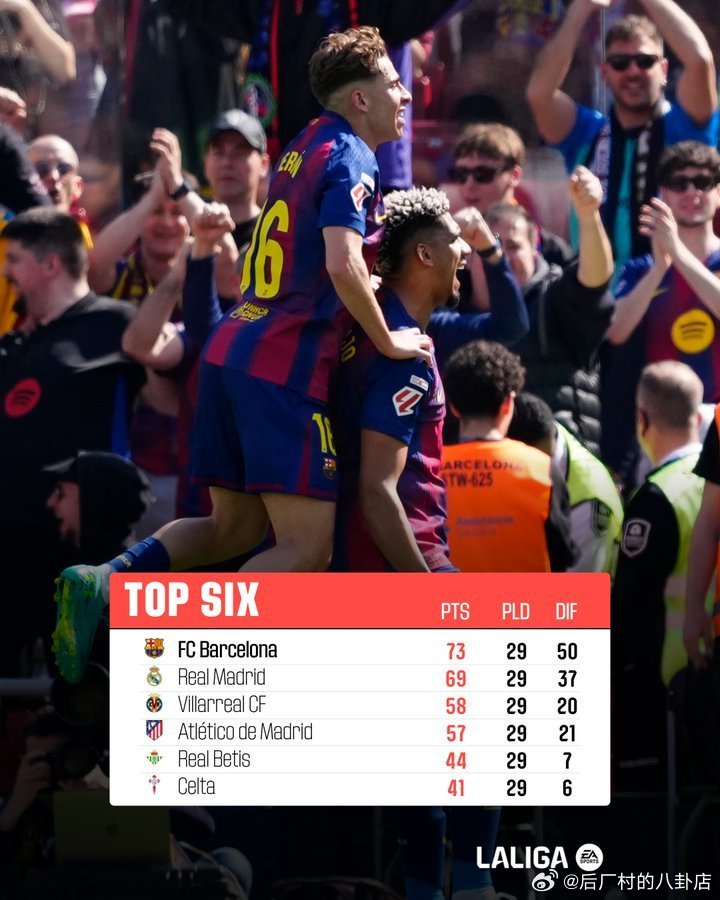 🔝榜首之争，红蓝当道❤️💙巴萨目前73分领跑西甲，皇马4️⃣分之差排在次席L