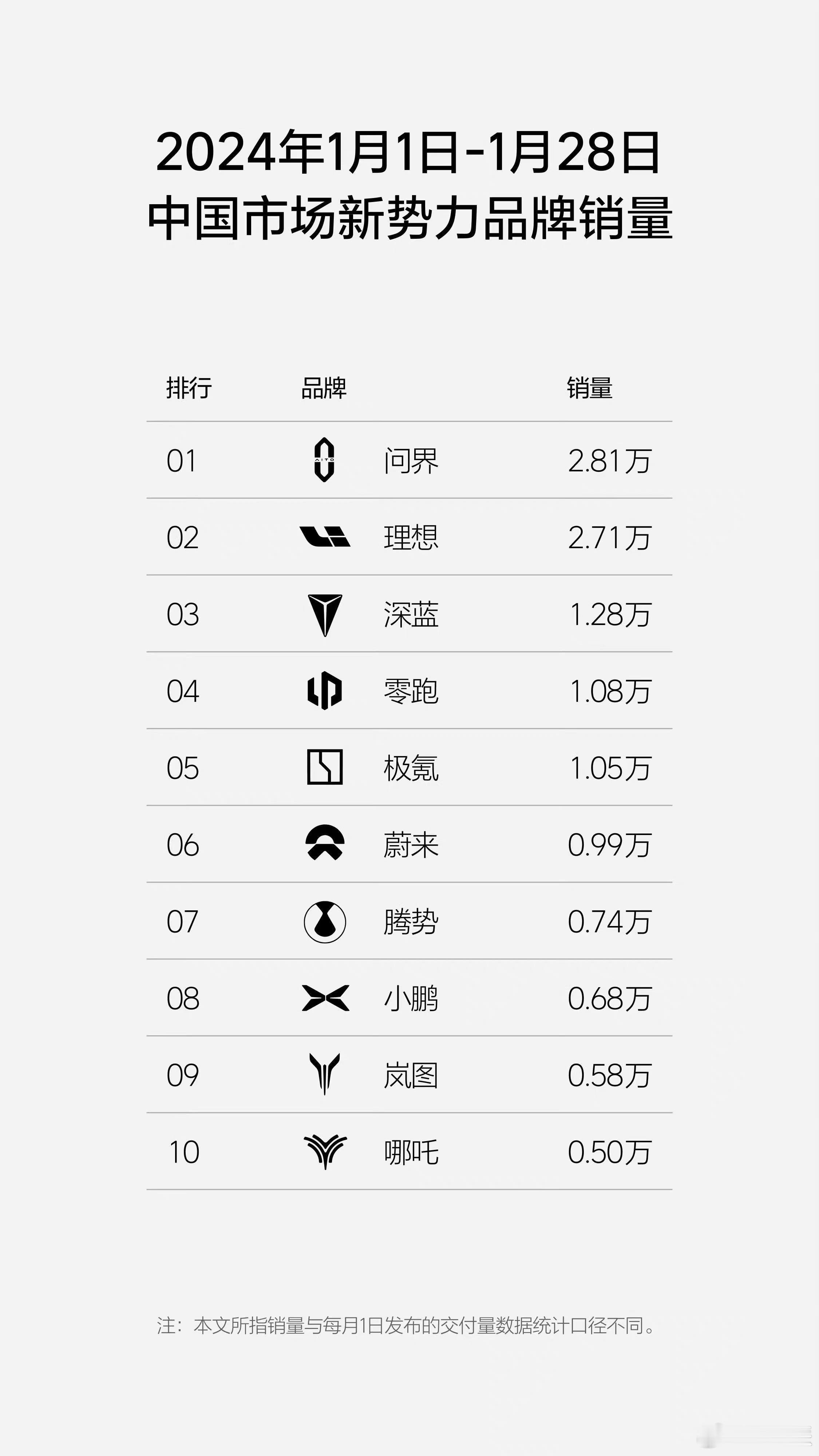 华为是真遥遥领先！1月1日-1.28日，问界以2.81万辆的成绩拿下中国市场新势