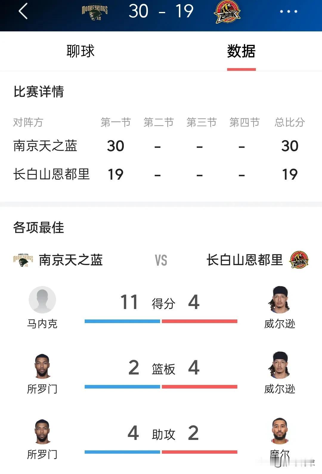 钟诚当主教练，吉林队永远都进不了季后赛，没那个能力。自己的核心球员被人防的死死的