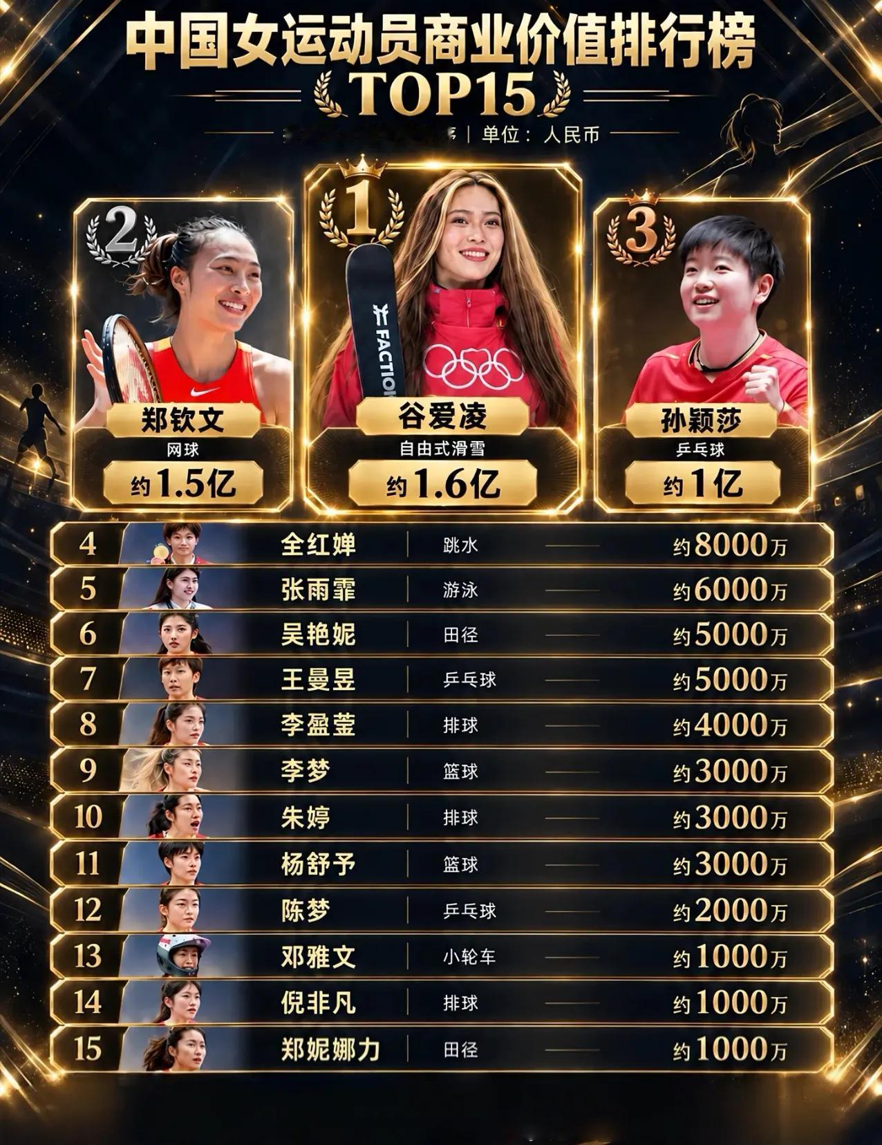最具商业价值的中国女运动员，谷爱凌郑钦文孙颖莎位列三甲