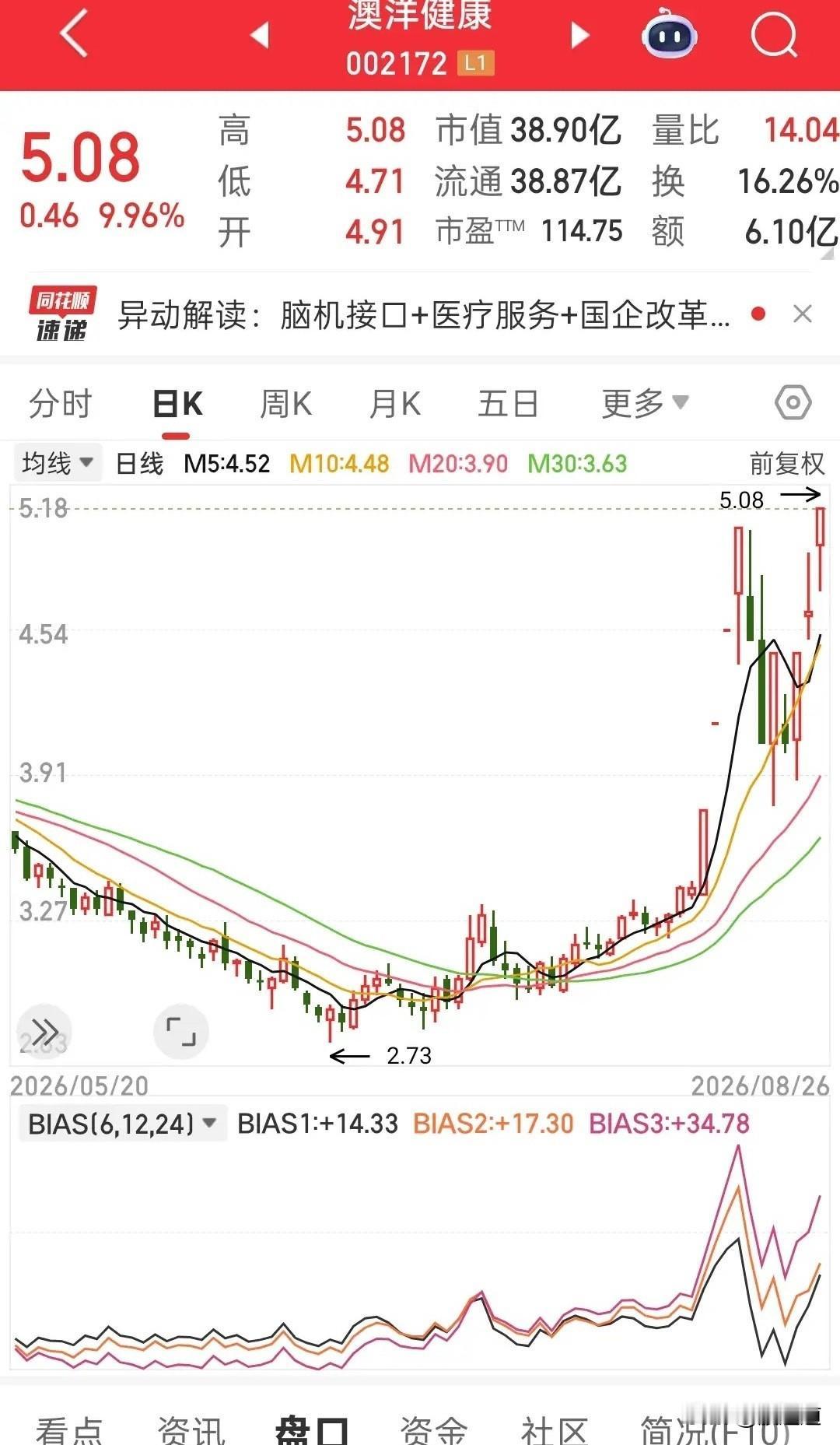 最近这只股票，简直成了市场最靓的仔！

十一天里愣是拉出七个涨停板，今天又是一个