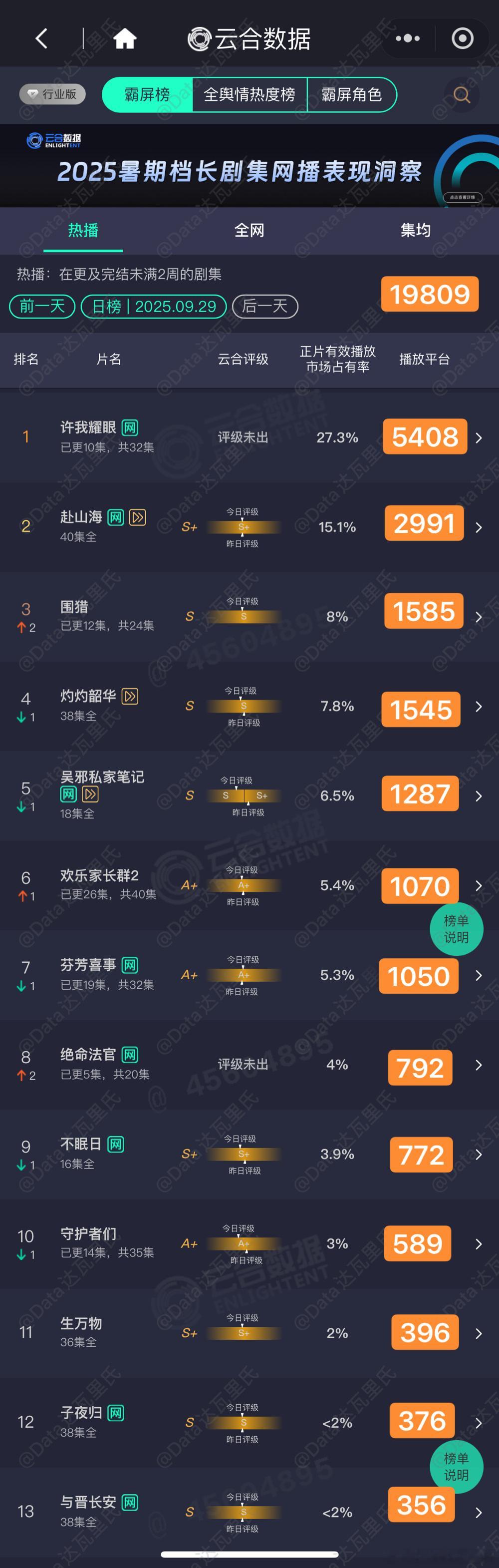 9.29云合估值，粗略估以猫儿为准许我耀眼 5408赴山海 2991围猎 158