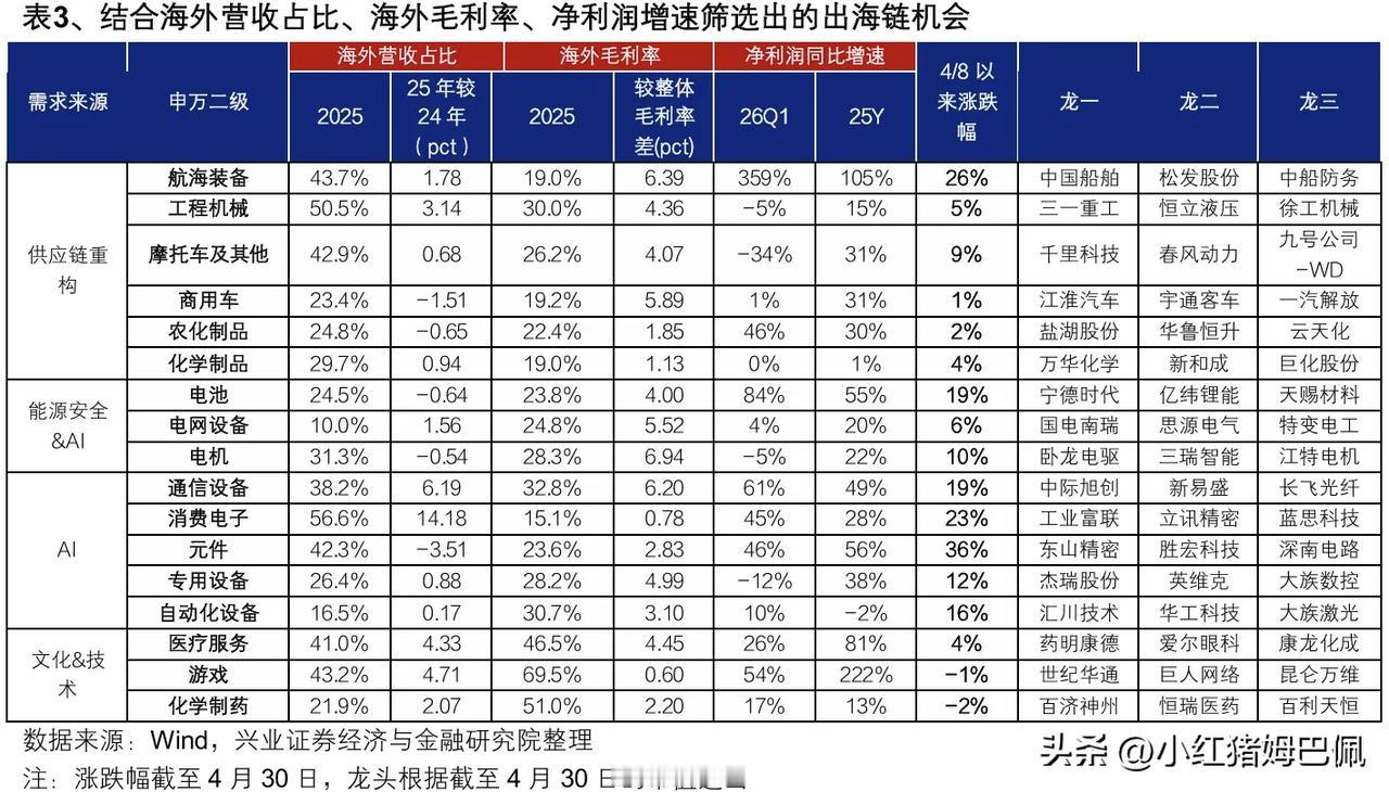 今年市场交易中的主线不可忽略的还有一条就是出海链，包括了算力的出海，先进制造的出