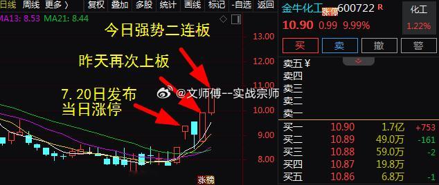 4天3板！强者恒强！7.20日的$金牛化工 sh600722$ 今日强势晋级二连
