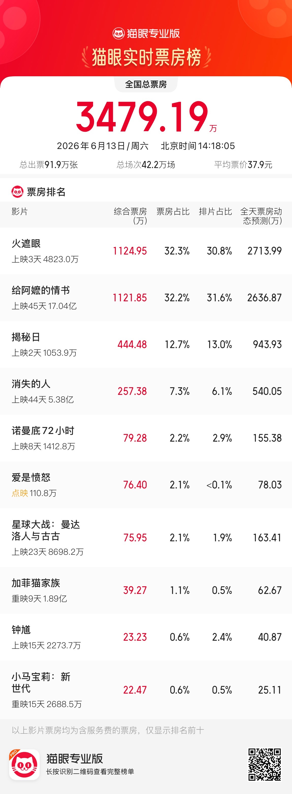 给阿嬷的情书 今天实时票房又大超预期，估计最终能上20亿。 