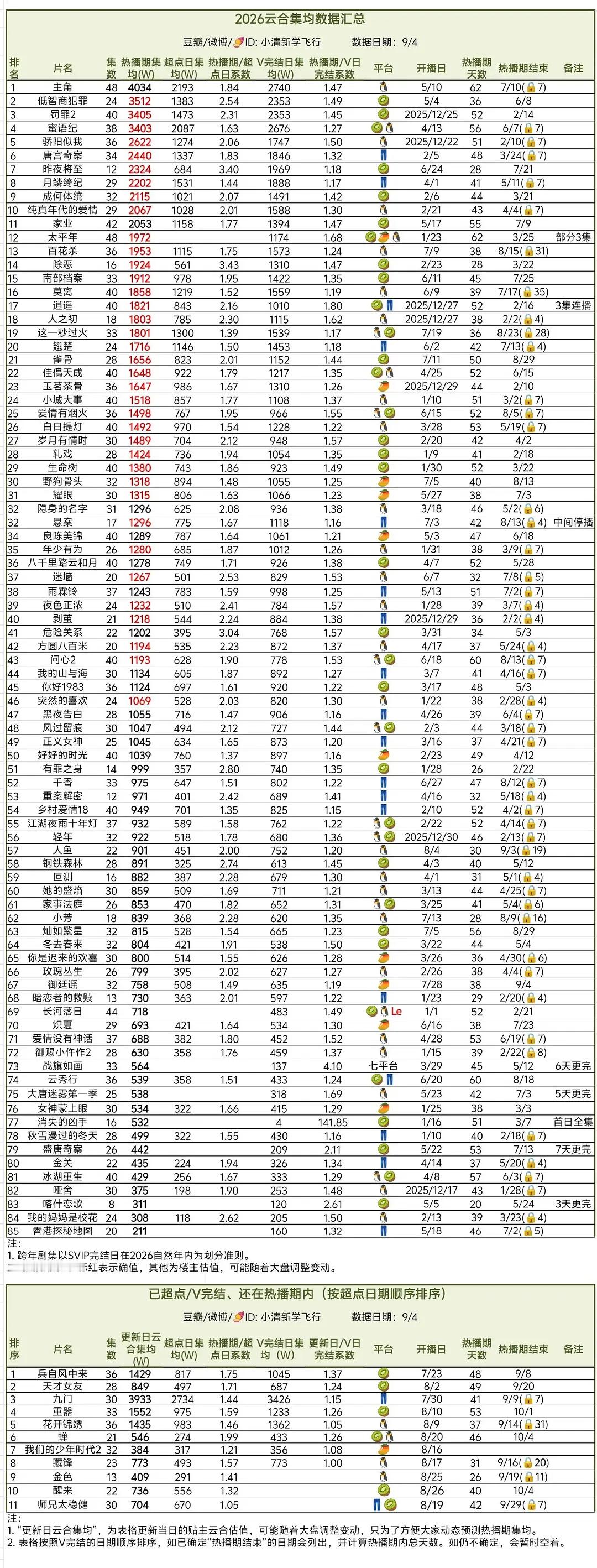 存一版，快4000了[打call][打call][打call] ​​​