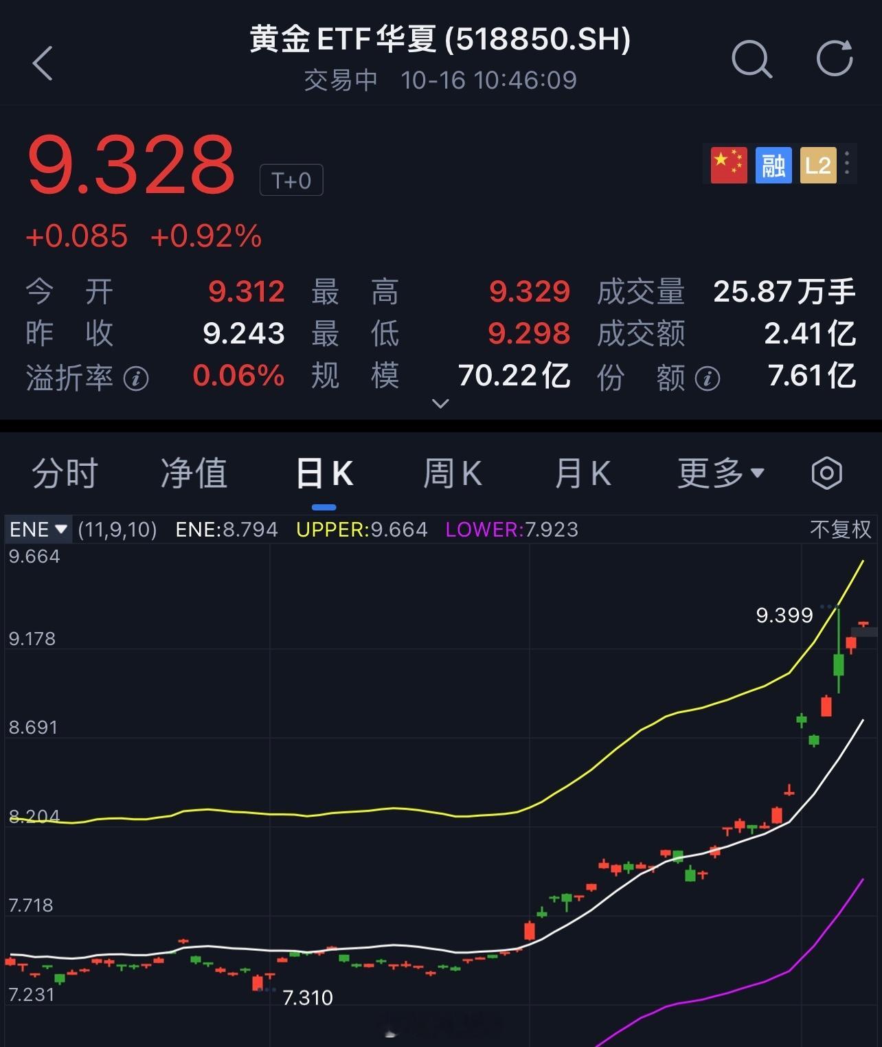 最近黄金太火了！看到一篇高盛的最新报告，挺有意思的，在当前金价的上涨主要由结构性