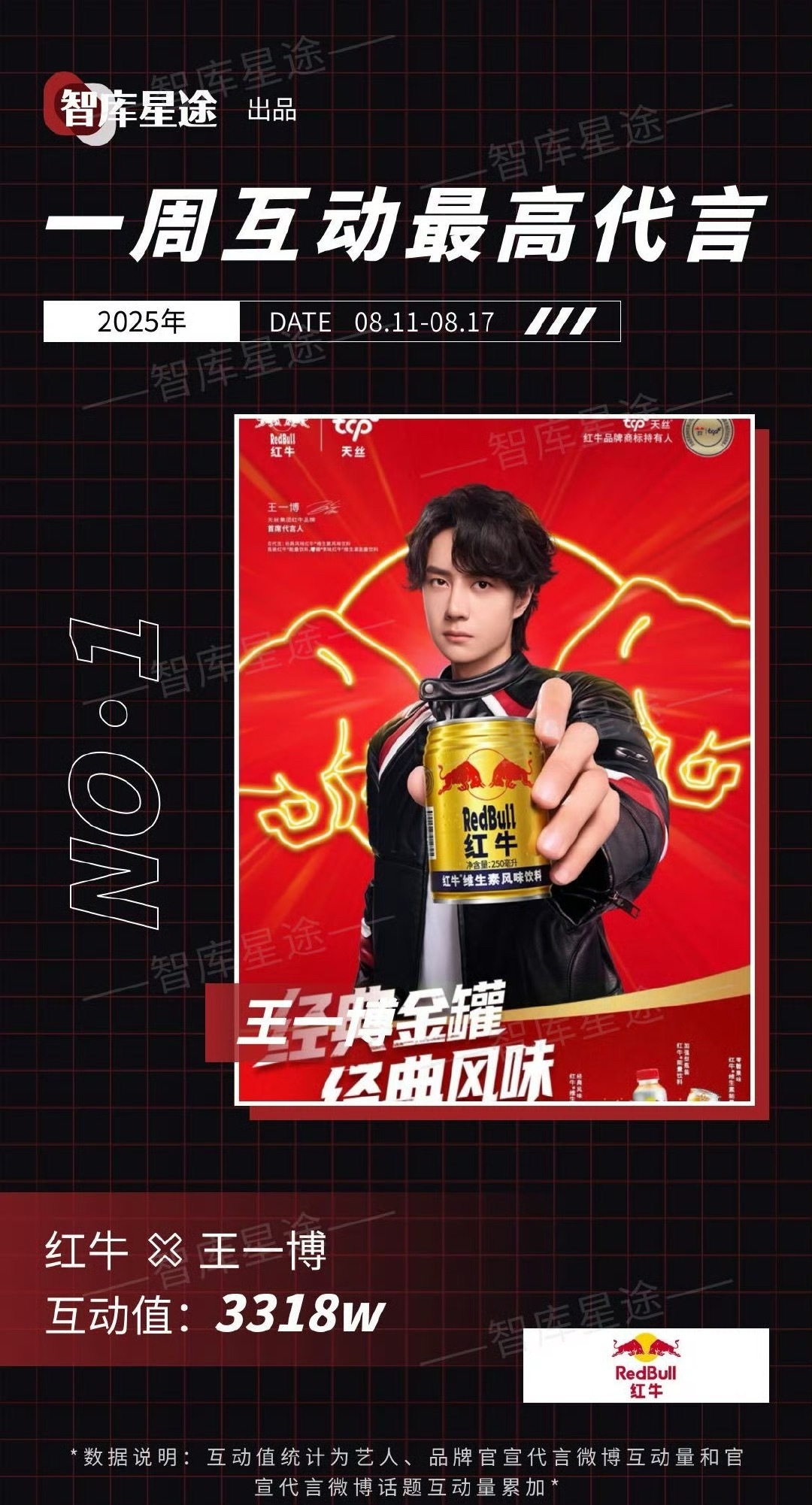 新宣代言互动值最高王一博红牛 ​​​