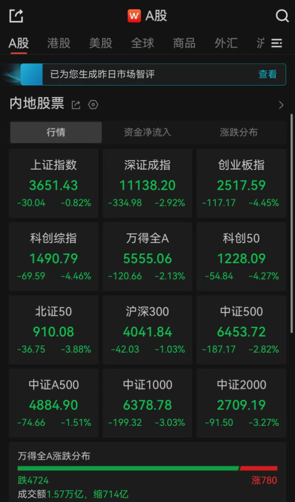10月29日A股收评：超4700只个股飘绿 三大指数集体收跌