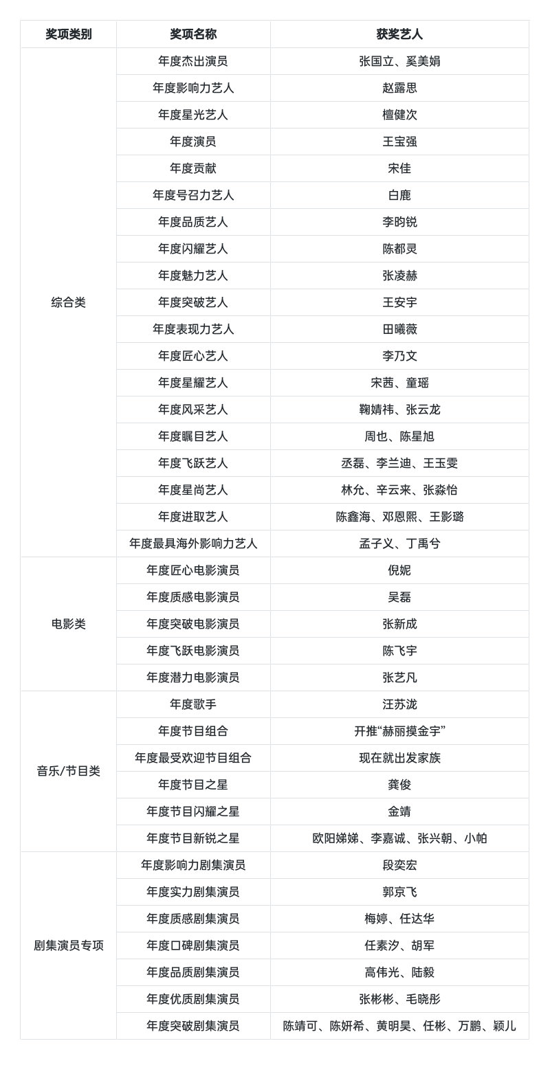 星光大赏收官，我愿称之为“全员表彰大会”！各种年度头衔眼花缭乱，从匠心到闪耀，从