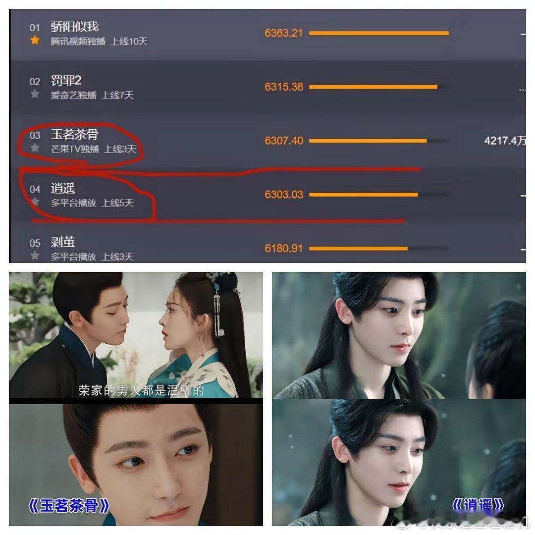 终于有剧能肯定侯明昊的演技了，2025年末一次上两部剧，前5名，侯明昊自己就占两