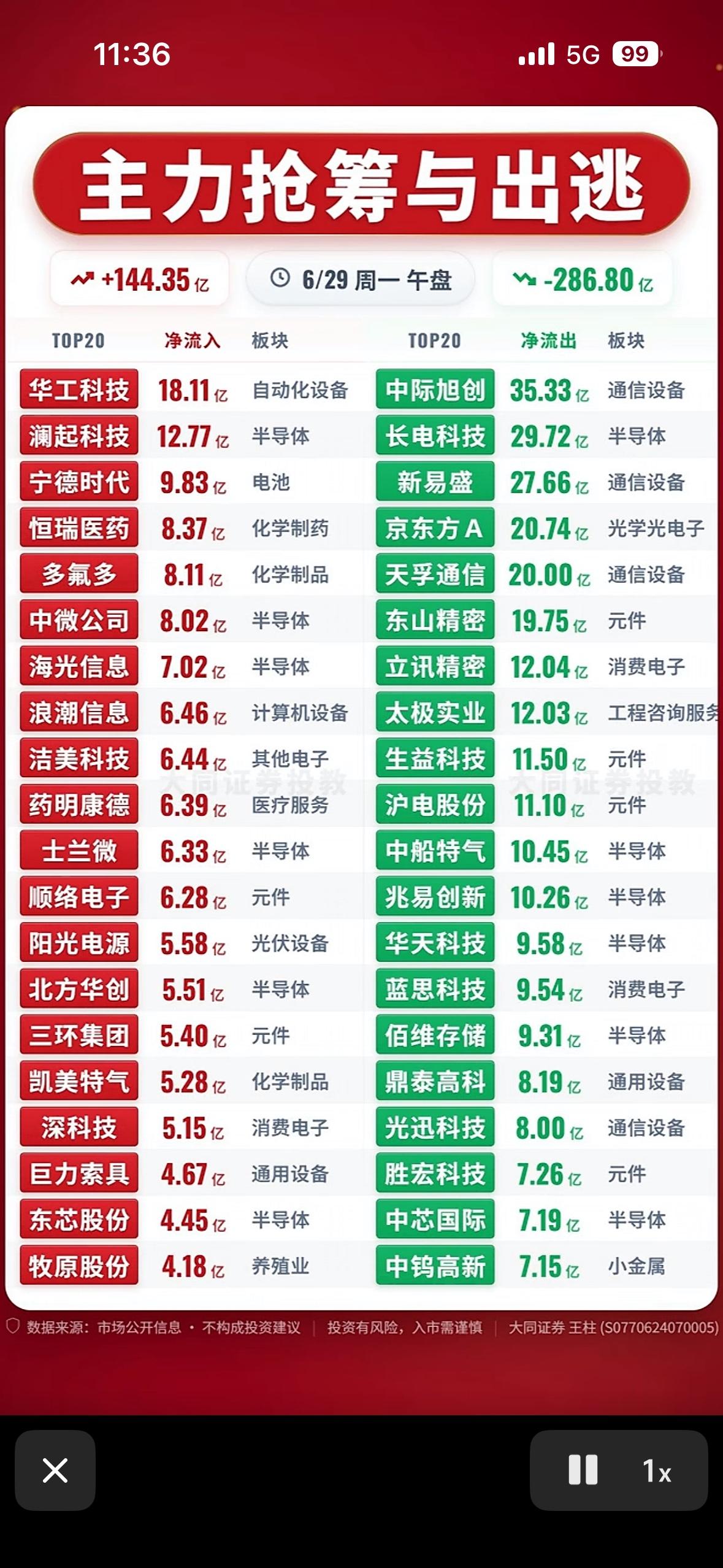 主力抢筹与出逃，揭秘6/29午盘行情！

6月29日午盘股市行情那叫一个精彩，主