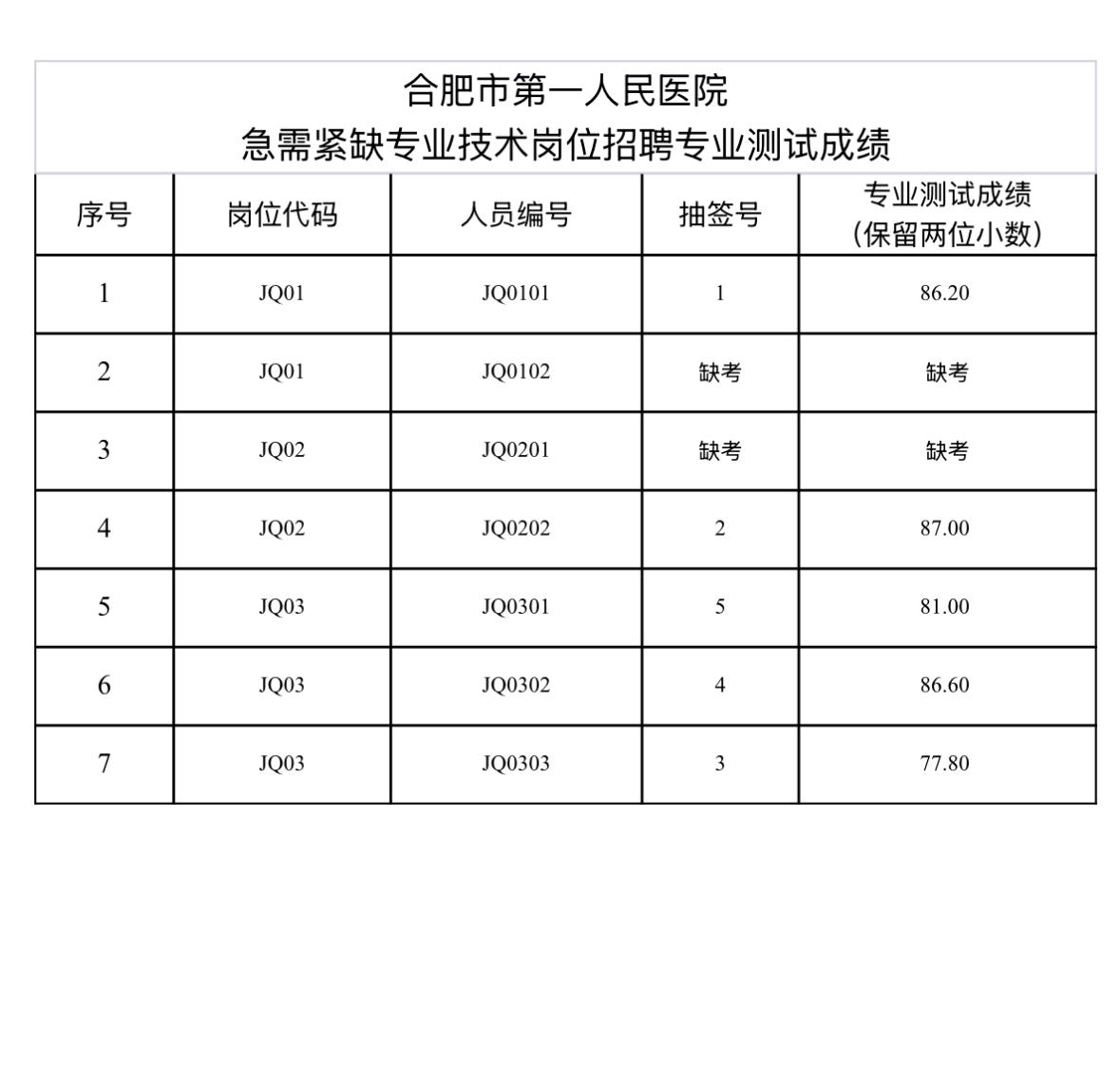 【安徽合肥】合肥市第一人民医院急需紧缺专业技术岗位招聘专业测试成绩公告发布！
合