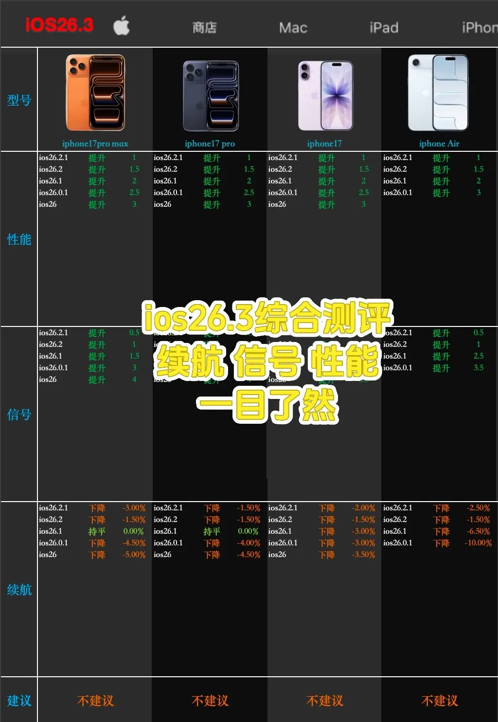 ios26.3综合测评来啦。虽然目前只是ios26.3Rc版本，但是大...