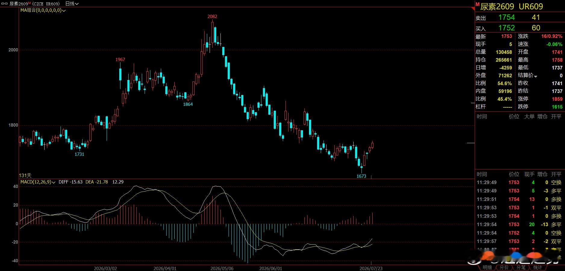 期货 重点关注尿素，就要出机会了！尿素