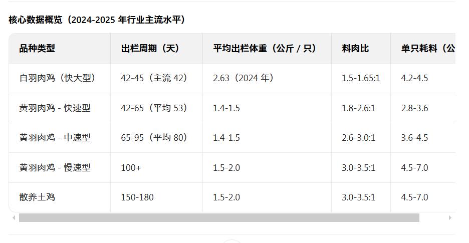 三只鸡成本到底是多少？一直肉鸡从小养到出栏，数据如下，鸡饲料大约每斤1.8元，5