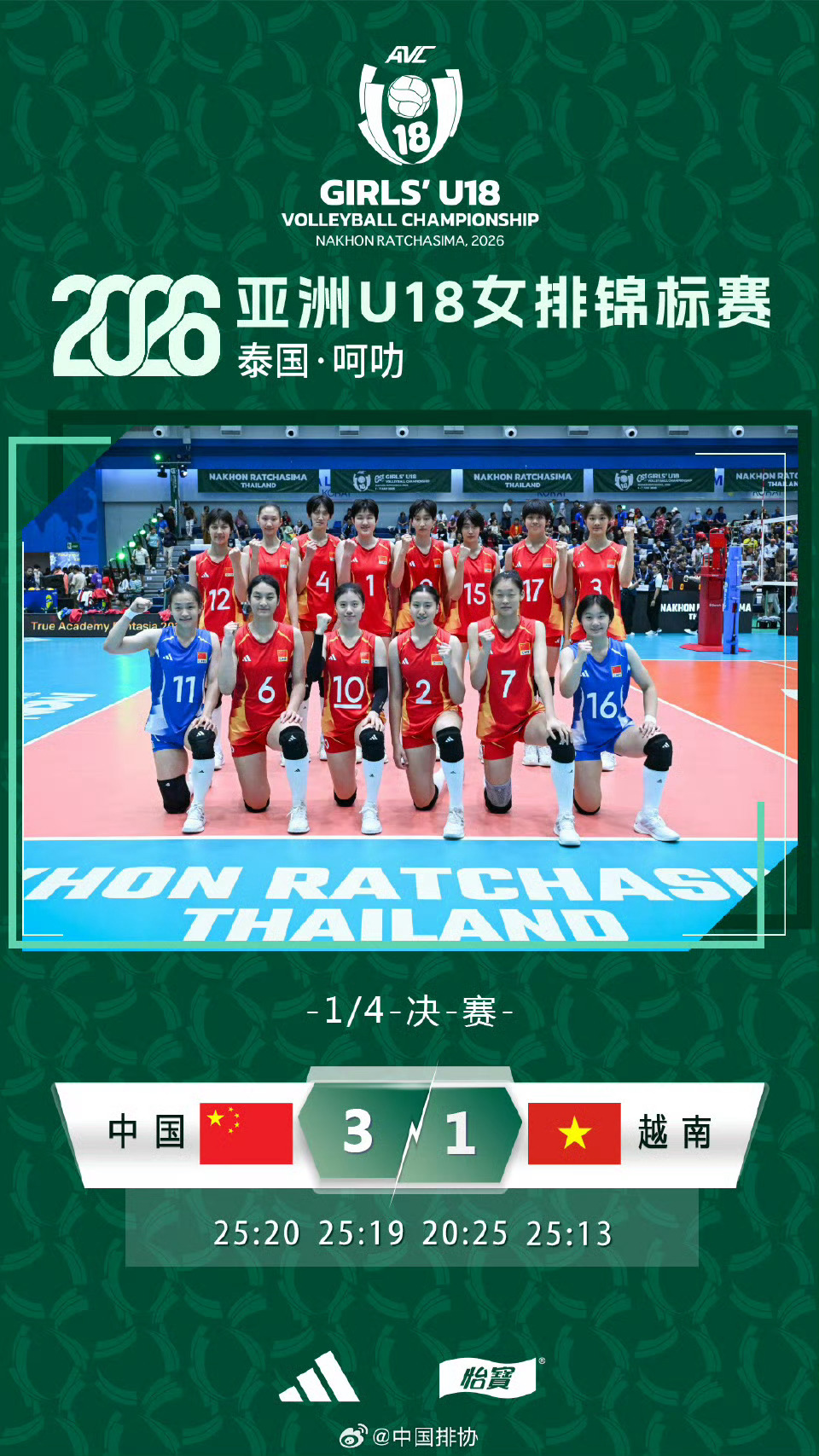 U18女排亚锦赛四分之一决赛，中国队3比1取胜越南队，四局比分为25比20,、2