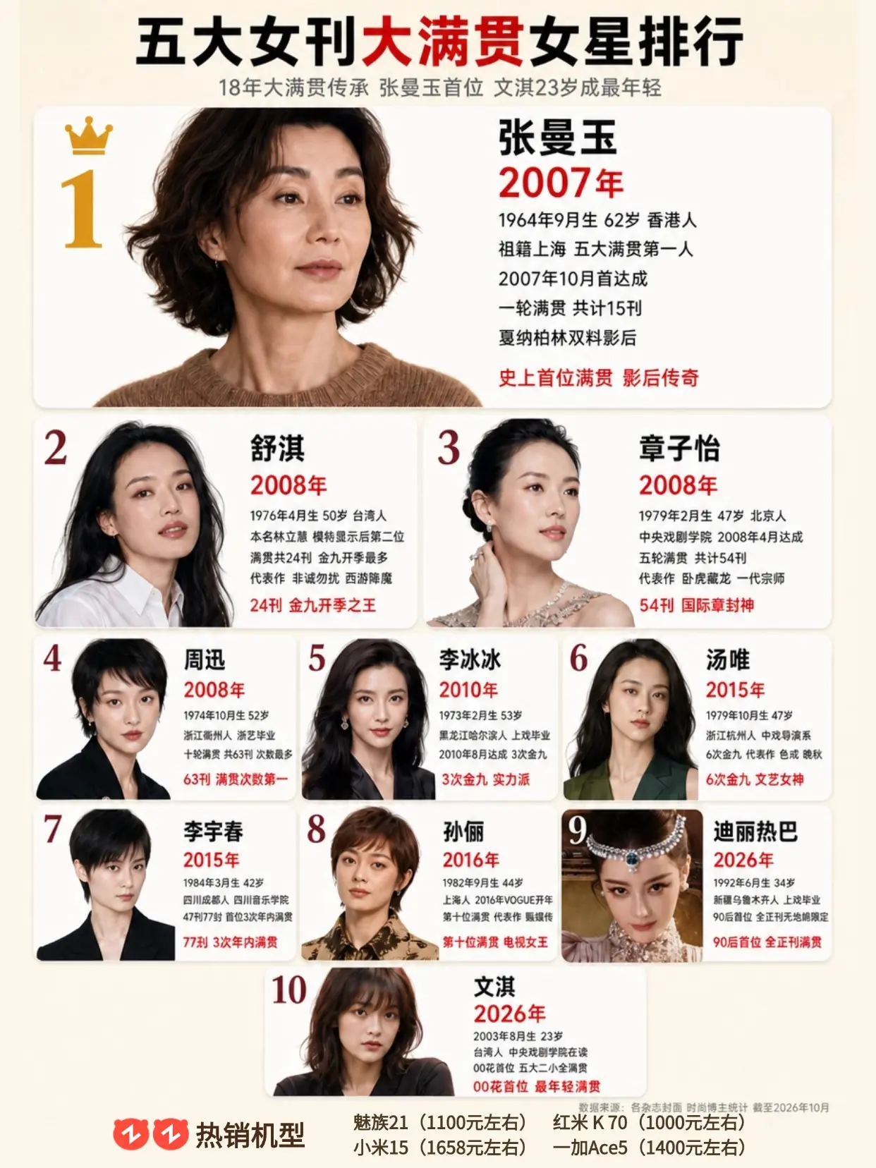 从张曼玉到文淇，五大女刊大满贯都有谁？