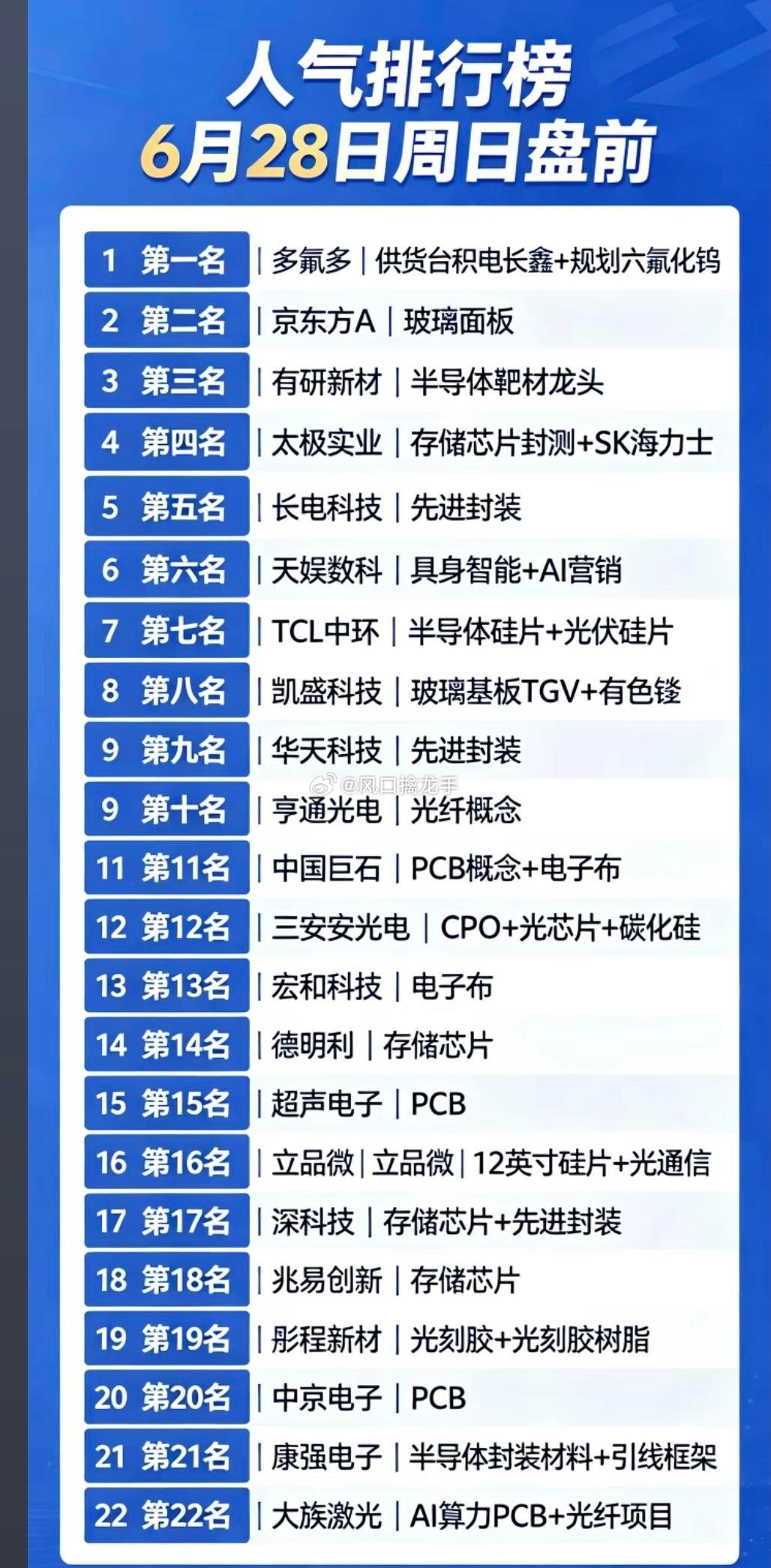 6月29日周一｜市场五大热搜主线（人气榜单+核心标的）主线1：长鑫存储+六氟化钨