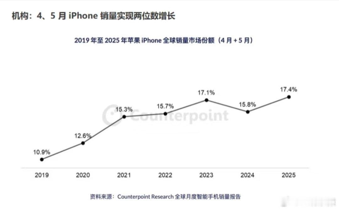 iPhone在华销量两年来首次增长iPhone只有降降价，买的人还是很多的。 ​