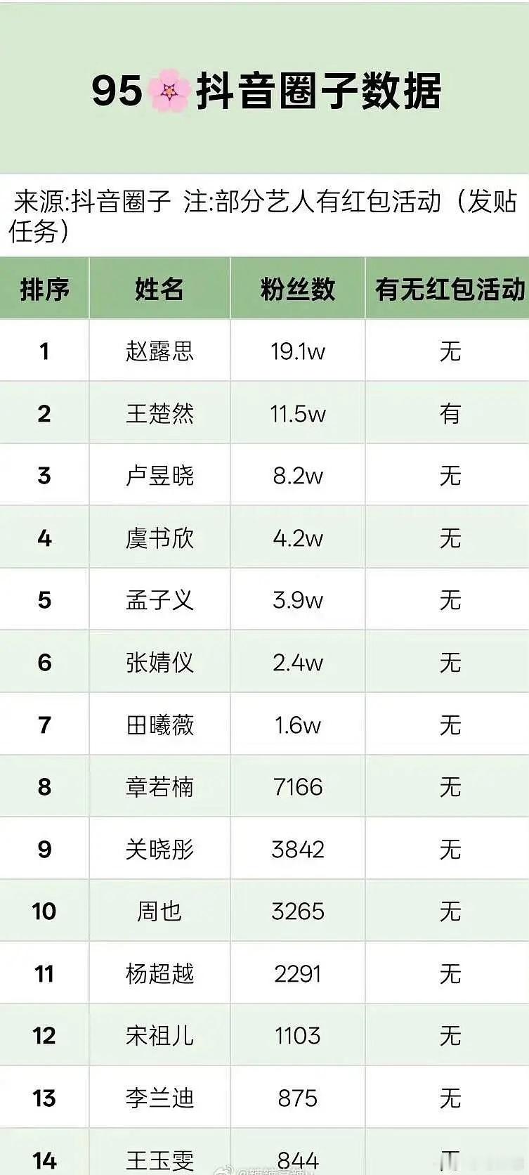 赵露思🈚️红包活动95🌸抖音圈子粉丝数第🥇 