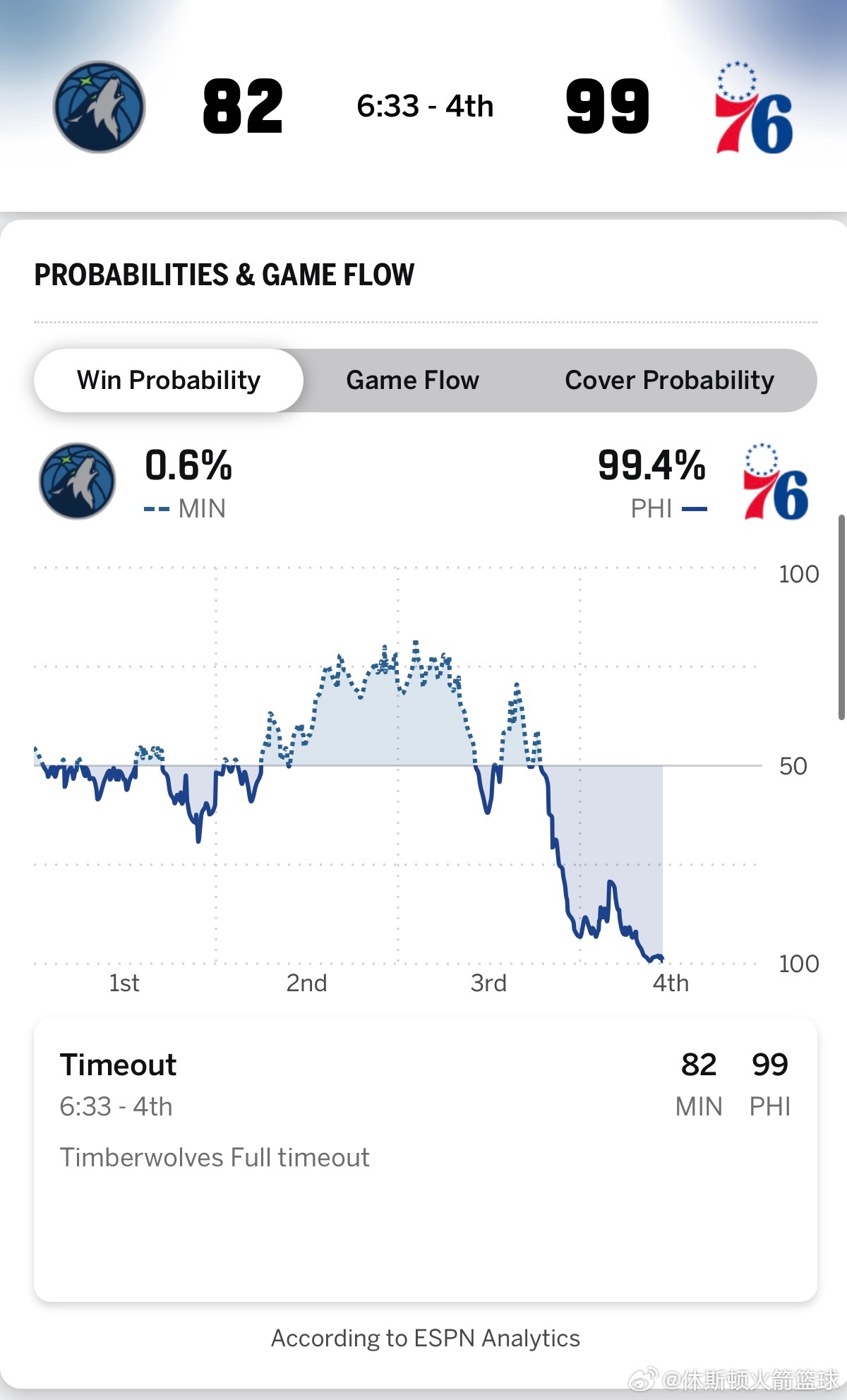 隔壁森林狼第四节目前落后76人17分👀如果今天火箭赢球，森林狼输球的话，火箭将