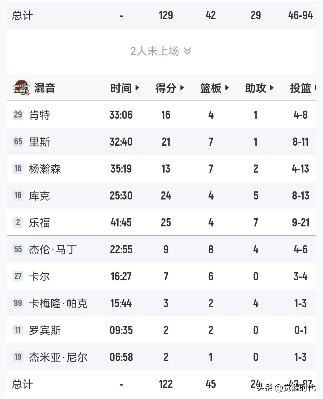 杨瀚森13+7
混音负湖人