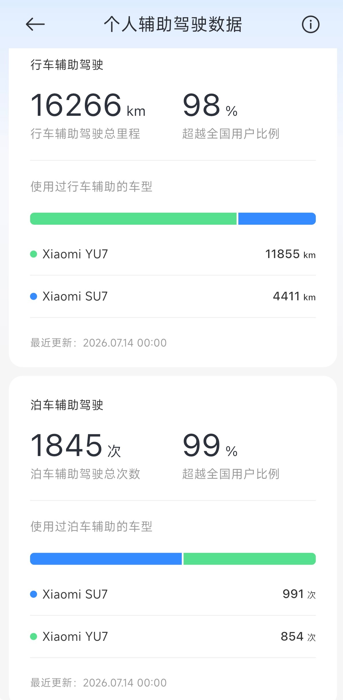 辅助驾驶记录更新了，我这智驾浓度相当高了。 