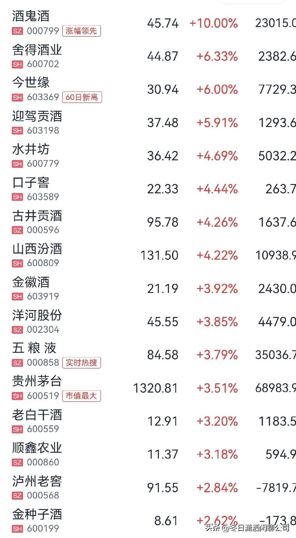 白酒股再掀风云

近三个交易日，白酒股就像坐过山车一样，前天下午是集体上涨，又经