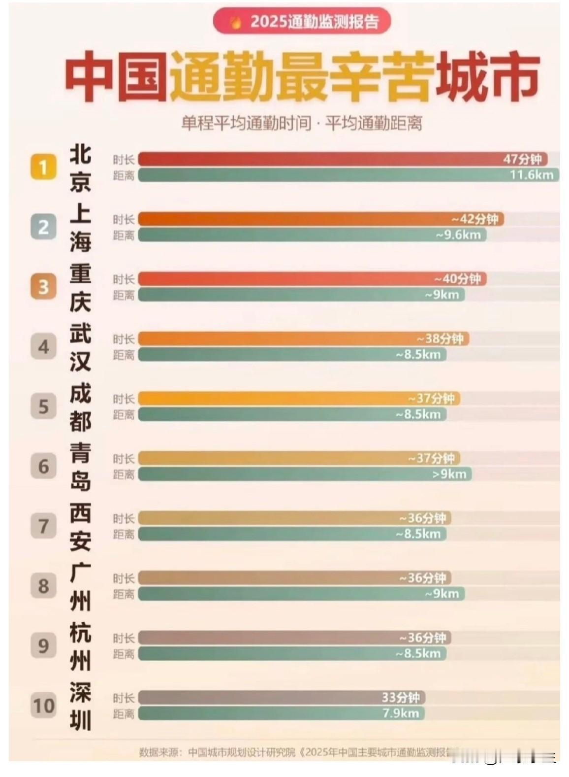 全国城市通勤距离排行榜。
