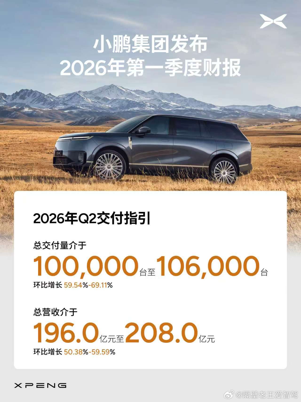 小鹏集团发布2026年第一季度财报：2026年第一季度，小鹏集团季度总收入为人民