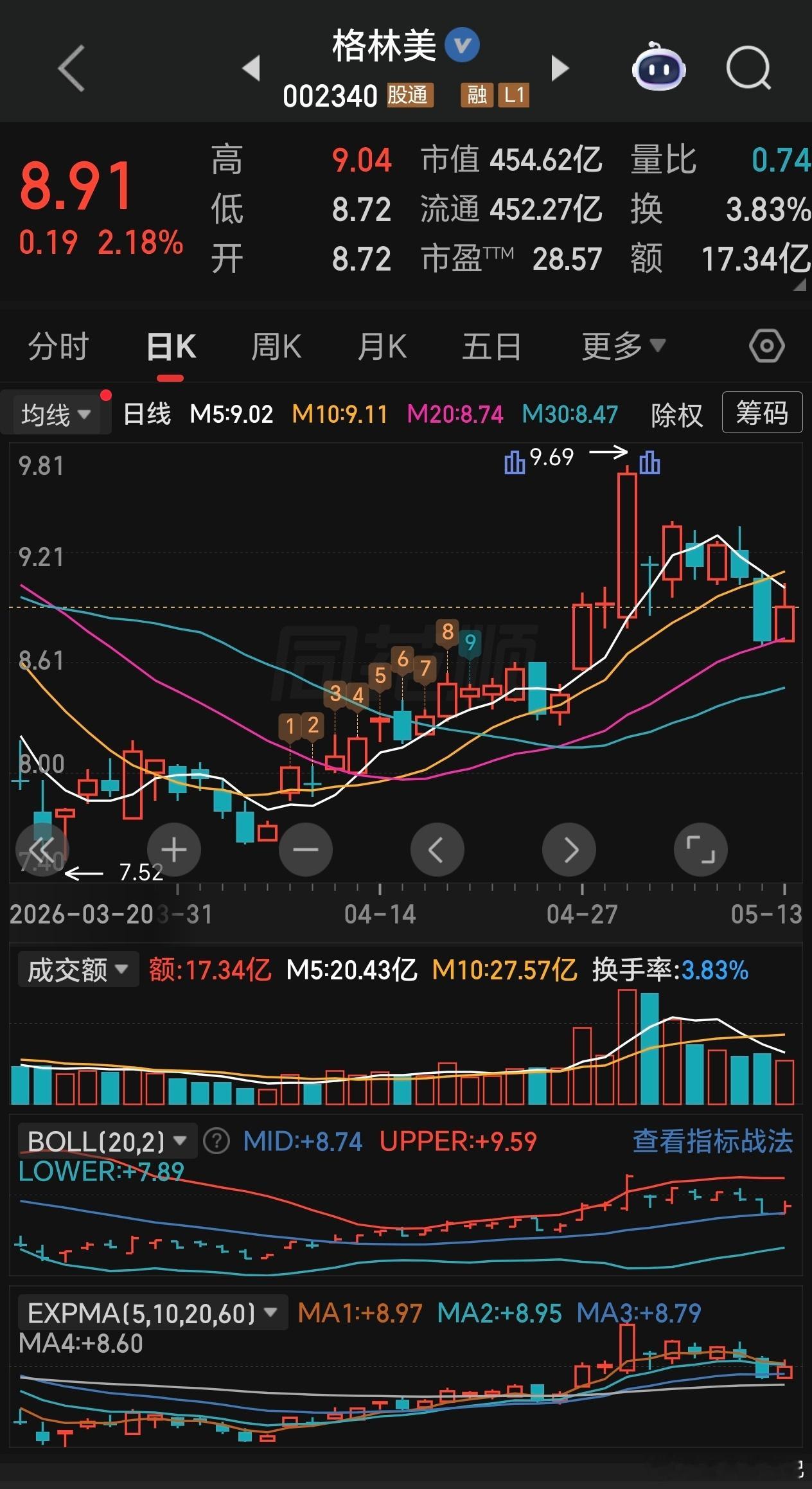 格林美002340：主力暗藏套路，散户一定要看清！格林美今天看似止跌反弹，收出小