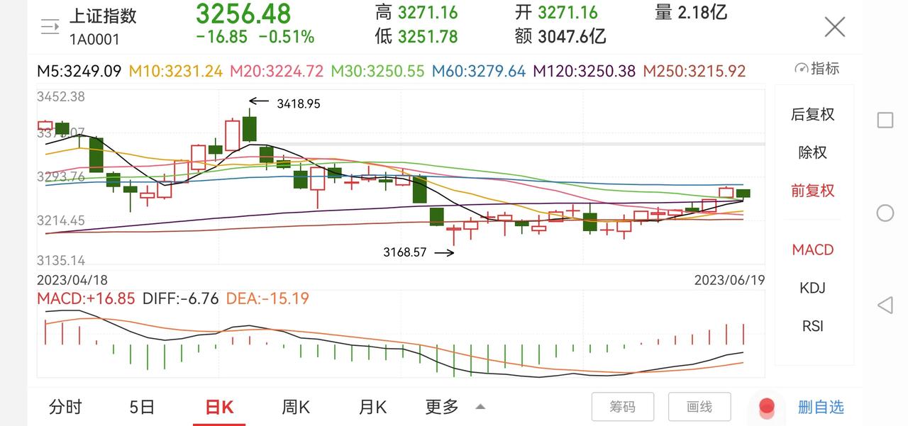 今天放量下跌，要跑吗？

今天上证指数低开低走，盘中目前最大回踩也就在3250点