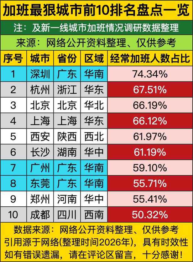 这加班最狠城市榜单一出来，直接把国内职场的“内卷天花板”狠狠掀翻！深圳以74.3