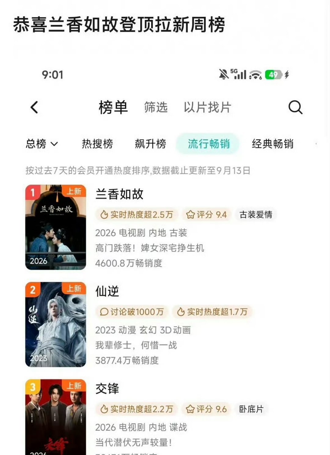 大家还是挺爱看宅斗剧的，当然，前提是不降智。《兰香如故》登顶拉新周榜 ​​​