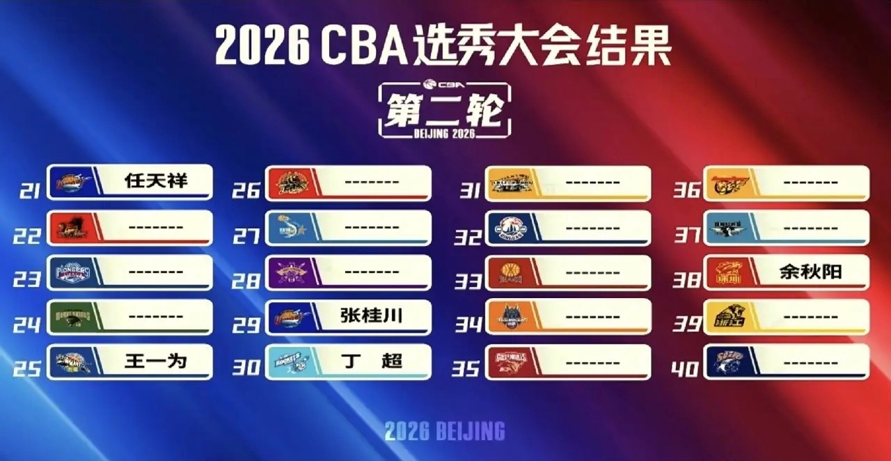 尴尬！CBA选秀大会屏幕故障登上热搜！作为号称“世界第二大篮球联赛”的CBA，出