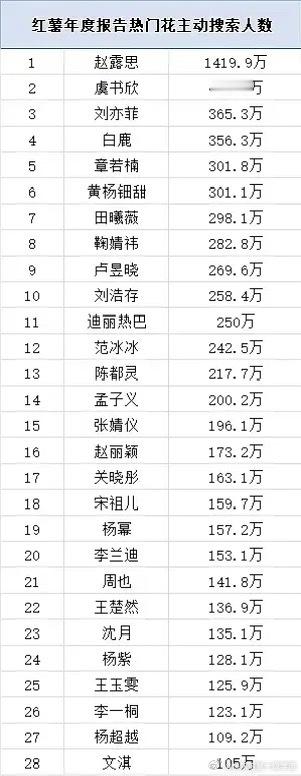 红薯年度报告热花主动搜索人数 1️⃣赵露思2️⃣虞书欣3️⃣刘亦菲4️⃣白鹿5️