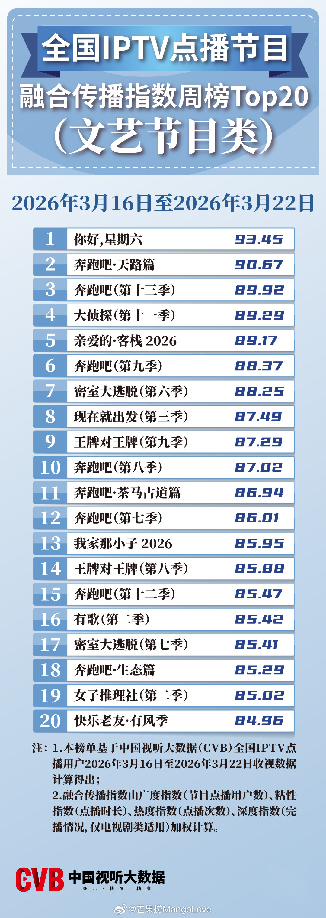 2026年3月16日-3月22日中国视听大数据CVB全国IPTV点播节目融合传播