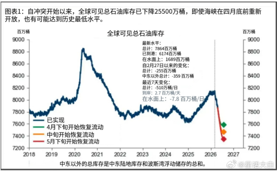 回到那个读者的问题，既然东南亚这些国家的石油储备只能维持20天左右，现在霍尔木兹