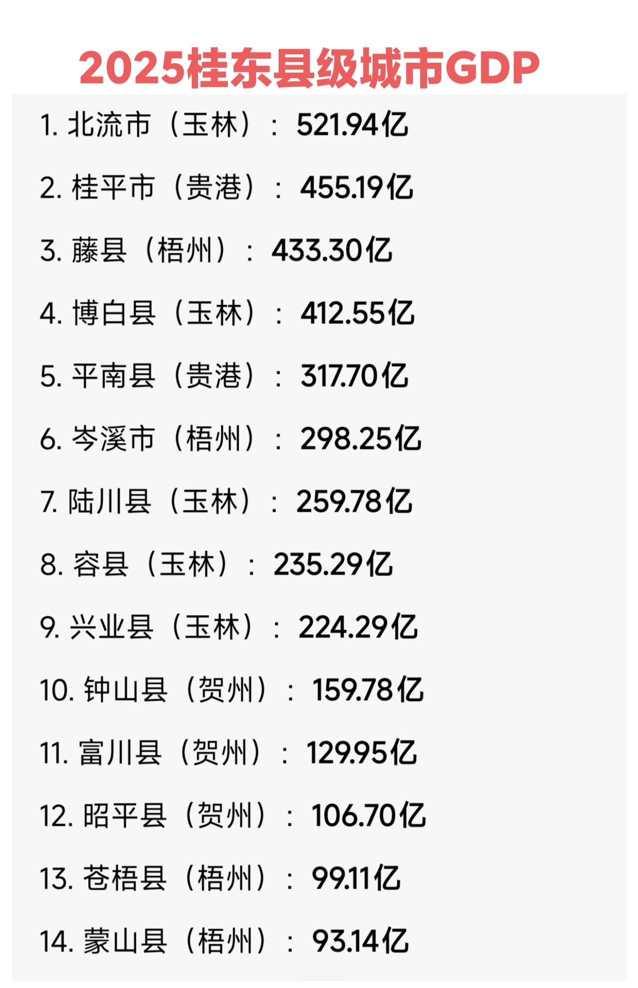 2025年桂东四市县级城市GDP，北流最高、蒙山县最低，藤县增长最快。

按照藤