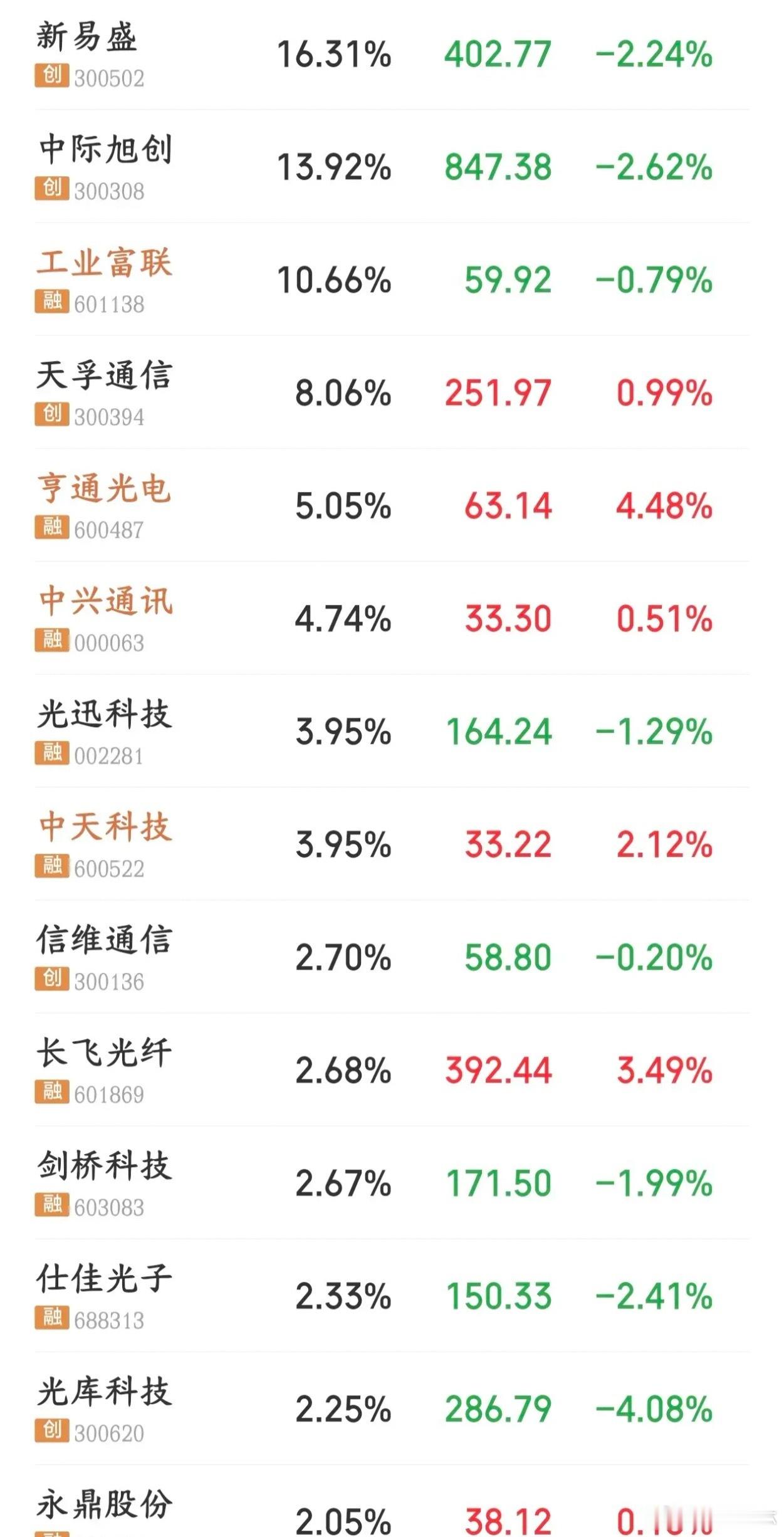 3900保卫战要变成3800点保卫战了，科技股终于看到止跌的影子了昨天A股跌破了